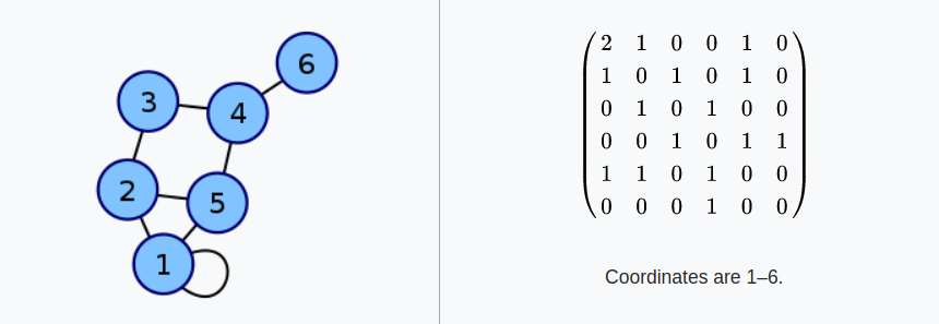 an adjacency matrix Alt text