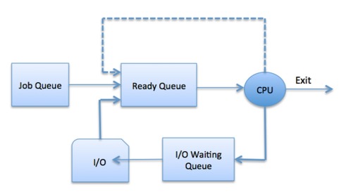 Process scheduling Queues Alt text