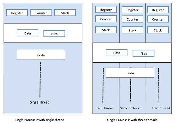 Thread Processes Alt text